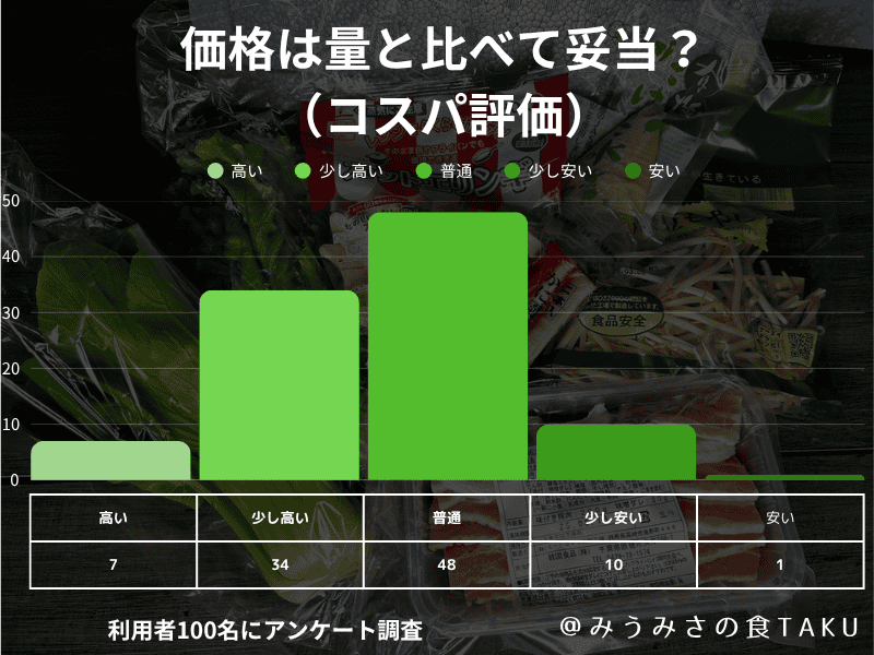 100人に聞いたヨシケイのアンケート結果「食材の量は価格に対して妥当に感じる?」の棒グラフ