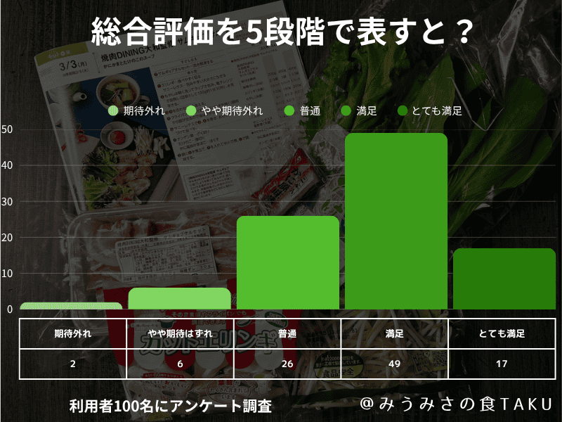 100人に聞いたヨシケイのアンケート結果「ヨシケイを総合的に評価すると良い悪い?」の円グラフ