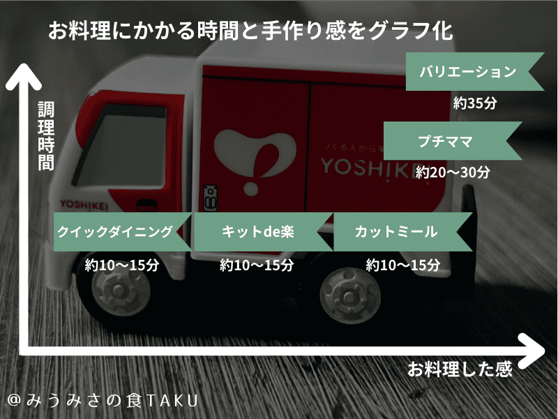 ヨシケイのお試しキャンペーンで選べるコースごとのお料理にかかる時間と手作り感をグラフ化