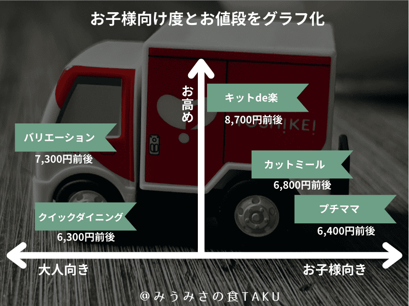 ヨシケイのお試しキャンペーンで選べるコースごとのお子様向け度とお値段をグラフ化