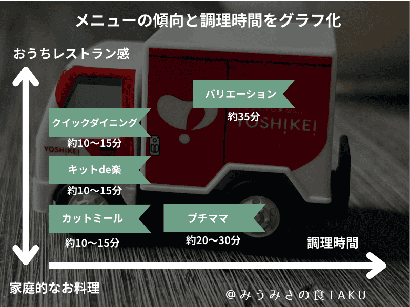 ヨシケイのお試しキャンペーンで選べるコースごとのメニュー傾向と調理時間をグラフ化