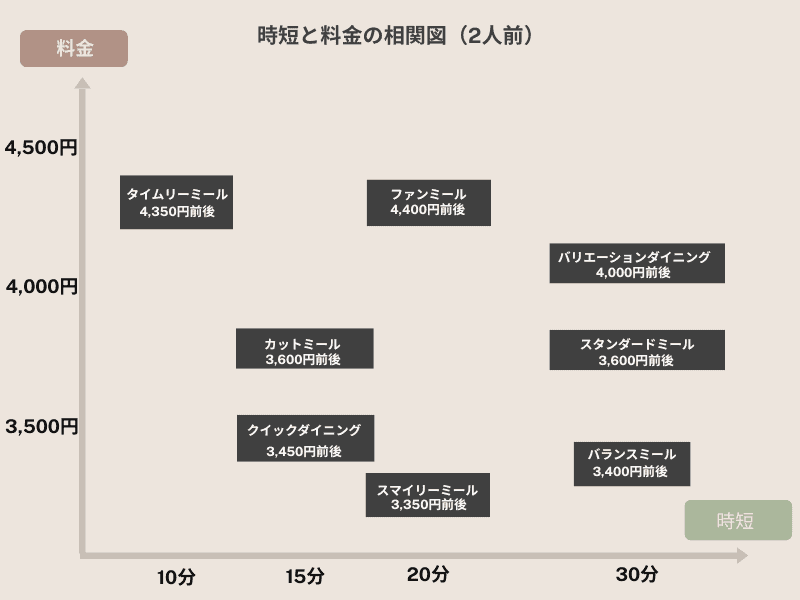 ヨシケイの8つのコースを時短と料金で比較した相関図