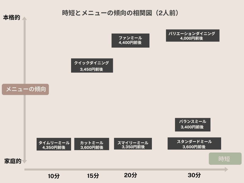 ヨシケイの8つのコースを時短とメニューの傾向で比較した相関図