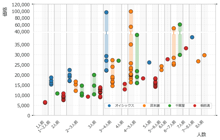 おせち価格の分布図(人数別×会社別)。4万円以上は圧縮表示、人数ごとに区切り線、会社別色分け(青=オイシックス、橙=匠本舗、緑=千賀屋、赤=板前魂)。
